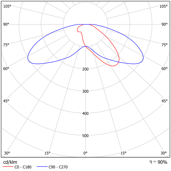 A luminous intensity polar diagram of a typical asymmetrical street light A luminous intensity polar diagram